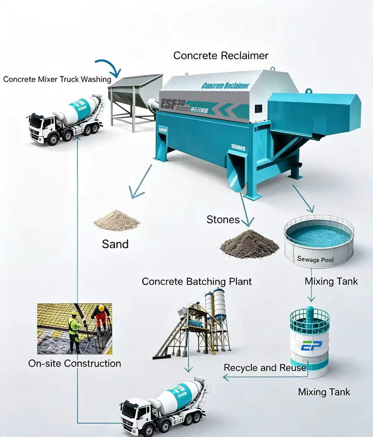 Concrete reclaimer process separating residual concrete into reusable sand, stone and slurry water